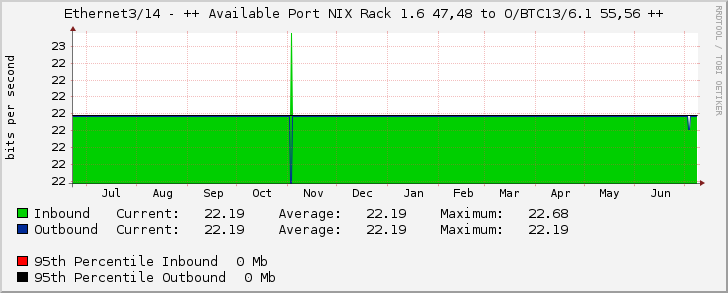 Ethernet3/14 - ++ Available Port NIX Rack 1.6 47,48 to O/BTC13/6.1 55,56 ++