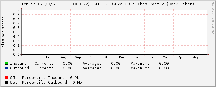 TenGigE0/1/0/6 - (3110000177) CAT ISP (AS9931) 5 Gbps Port 2 (Dark Fiber)