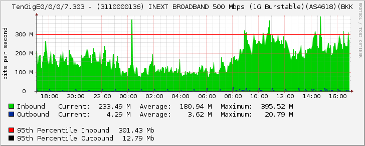 TenGigE0/0/0/7.303 - (3110000136) INEXT BROADBAND 500 Mbps (1G Burstable)(AS4618)(BKK