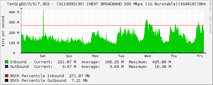 TenGigE0/0/0/7.303 - (3110000136) INEXT BROADBAND 500 Mbps (1G Burstable)(AS4618)(BKK