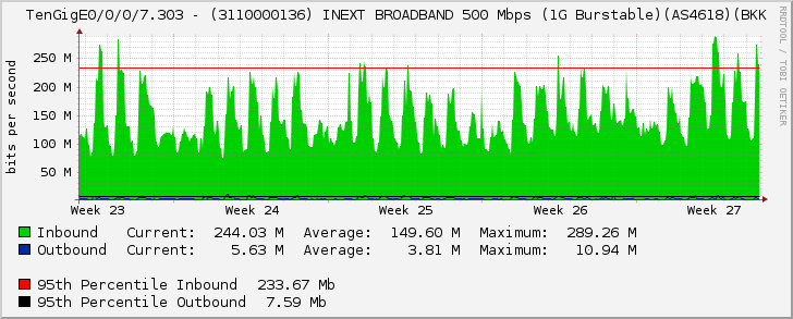 TenGigE0/0/0/7.303 - (3110000136) INEXT BROADBAND 500 Mbps (1G Burstable)(AS4618)(BKK