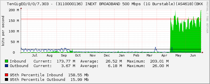 TenGigE0/0/0/7.303 - (3110000136) INEXT BROADBAND 500 Mbps (1G Burstable)(AS4618)(BKK