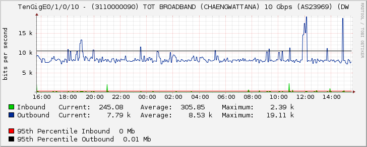 TenGigE0/1/0/10 - (3110000090) TOT BROADBAND (CHAENGWATTANA) 10 Gbps (AS23969) (DW