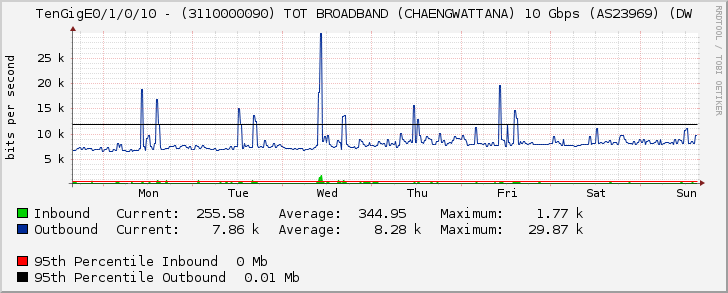 TenGigE0/1/0/10 - (3110000090) TOT BROADBAND (CHAENGWATTANA) 10 Gbps (AS23969) (DW