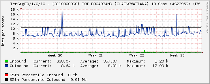 TenGigE0/1/0/10 - (3110000090) TOT BROADBAND (CHAENGWATTANA) 10 Gbps (AS23969) (DW