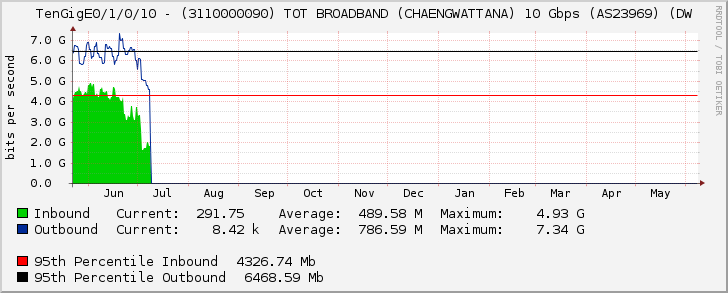 TenGigE0/1/0/10 - (3110000090) TOT BROADBAND (CHAENGWATTANA) 10 Gbps (AS23969) (DW