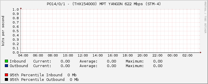 PO14/0/1 - (THX154000) MPT YANGON 622 Mbps (STM-4)