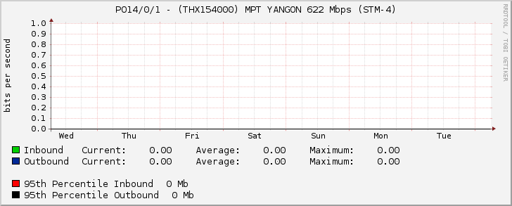 PO14/0/1 - (THX154000) MPT YANGON 622 Mbps (STM-4)