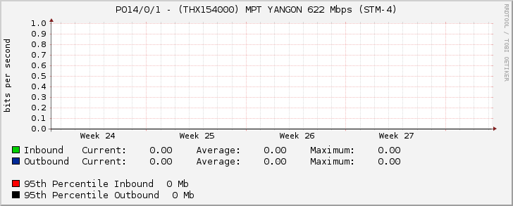 PO14/0/1 - (THX154000) MPT YANGON 622 Mbps (STM-4)