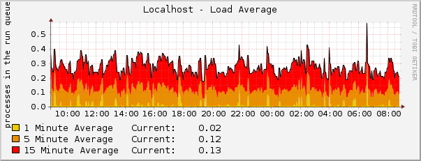 Localhost - Load Average