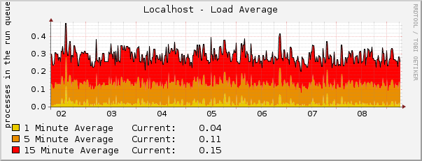 Localhost - Load Average