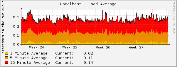 Localhost - Load Average