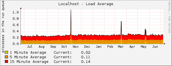 Localhost - Load Average