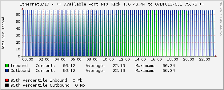 Ethernet3/17 - ++ Available Port NIX Rack 1.6 43,44 to O/BTC13/6.1 75,76 ++