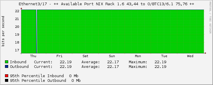 Ethernet3/17 - ++ Available Port NIX Rack 1.6 43,44 to O/BTC13/6.1 75,76 ++