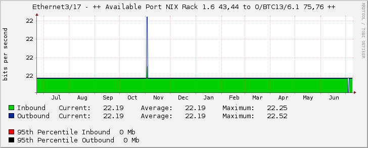 Ethernet3/17 - ++ Available Port NIX Rack 1.6 43,44 to O/BTC13/6.1 75,76 ++