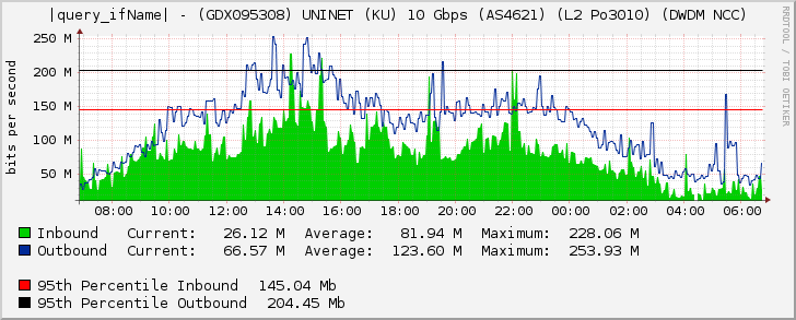 Ethernet1/5 - (GDX095308) UNINET (KU) 10 Gbps (AS4621) (L2 Po3010) (DWDM NCC)