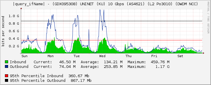 Ethernet1/5 - (GDX095308) UNINET (KU) 10 Gbps (AS4621) (L2 Po3010) (DWDM NCC)