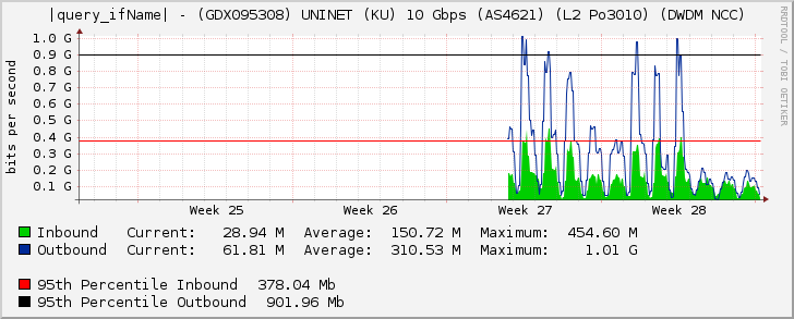 Ethernet1/5 - (GDX095308) UNINET (KU) 10 Gbps (AS4621) (L2 Po3010) (DWDM NCC)