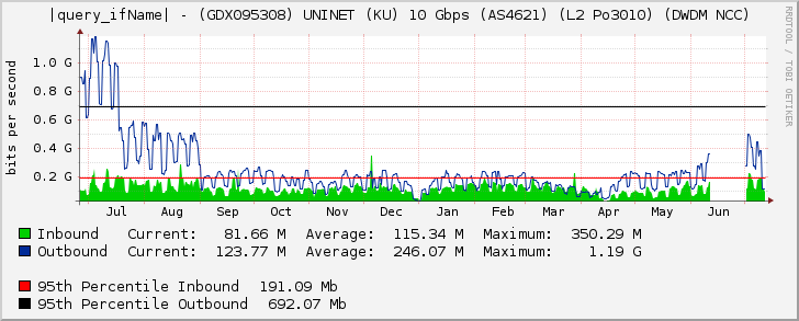 Ethernet1/5 - (GDX095308) UNINET (KU) 10 Gbps (AS4621) (L2 Po3010) (DWDM NCC)