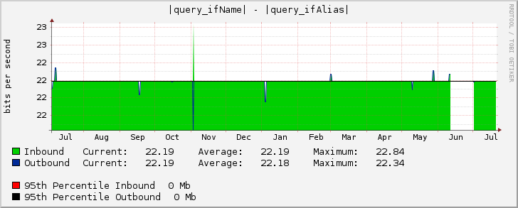 Ethernet2/1 - |query_ifAlias|