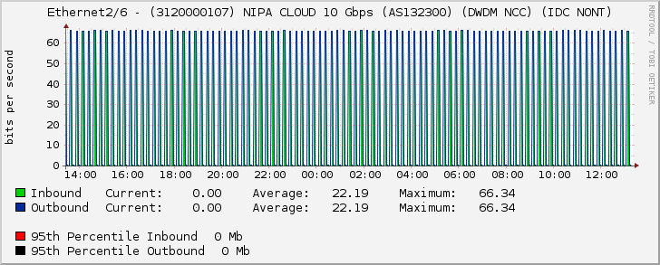 Ethernet2/6 - (3120000107) NIPA CLOUD 10 Gbps (AS132300) (DWDM NCC) (IDC NONT)