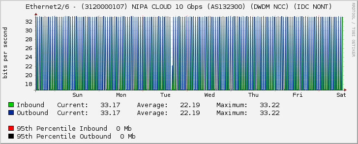 Ethernet2/6 - (3120000107) NIPA CLOUD 10 Gbps (AS132300) (DWDM NCC) (IDC NONT)