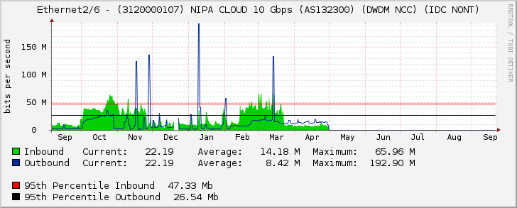 Ethernet2/6 - (3120000107) NIPA CLOUD 10 Gbps (AS132300) (DWDM NCC) (IDC NONT)