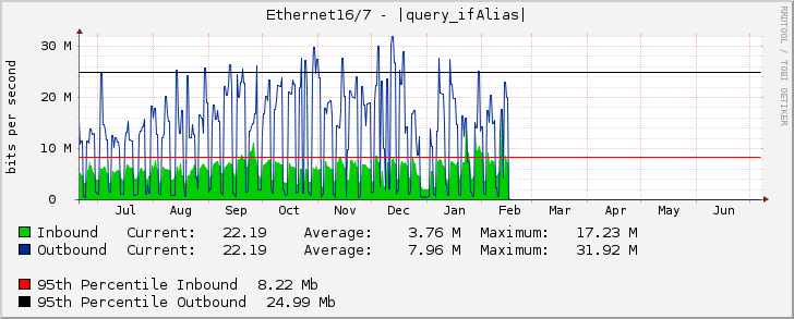 Ethernet16/7 - (GDX151108) MINISTRY OF FINANCE (ICT CENTER) 800 Mbps (AS38328)