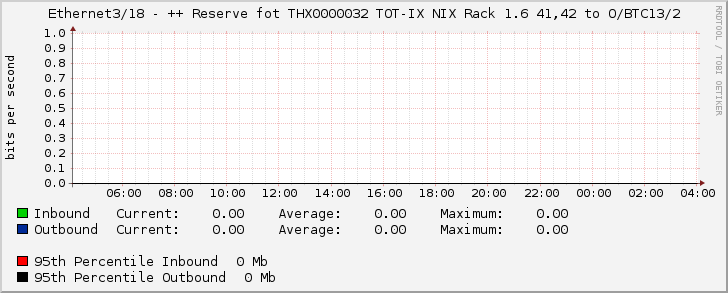 Ethernet3/18 - ++ Reserve fot THX0000032 TOT-IX NIX Rack 1.6 41,42 to O/BTC13/2