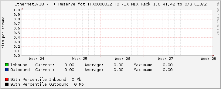 Ethernet3/18 - ++ Reserve fot THX0000032 TOT-IX NIX Rack 1.6 41,42 to O/BTC13/2