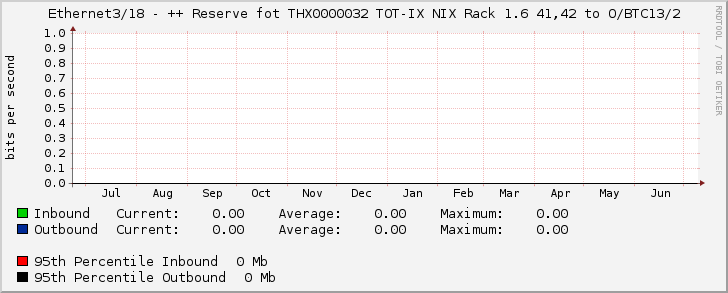 Ethernet3/18 - ++ Reserve fot THX0000032 TOT-IX NIX Rack 1.6 41,42 to O/BTC13/2