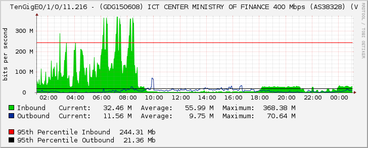 TenGigE0/1/0/11.216 - (GDG150608) ICT CENTER MINISTRY OF FINANCE 250 Mbps (AS38328) (V