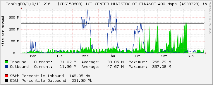 TenGigE0/1/0/11.216 - (GDG150608) ICT CENTER MINISTRY OF FINANCE 250 Mbps (AS38328) (V