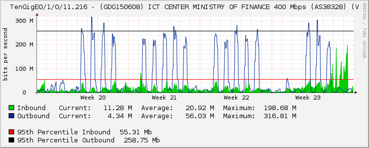 TenGigE0/1/0/11.216 - (GDG150608) ICT CENTER MINISTRY OF FINANCE 250 Mbps (AS38328) (V