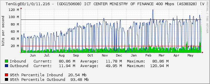TenGigE0/1/0/11.216 - (GDG150608) ICT CENTER MINISTRY OF FINANCE 400 Mbps (AS38328) (V