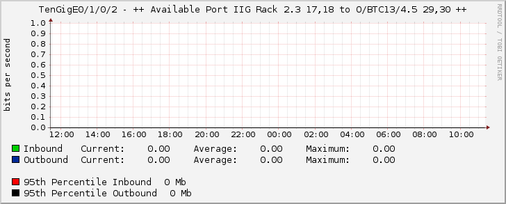 TenGigE0/1/0/2 - ++ Available Port IIG Rack 2.3 17,18 to O/BTC13/4.5 29,30 ++