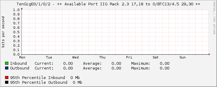 TenGigE0/1/0/2 - ++ Available Port IIG Rack 2.3 17,18 to O/BTC13/4.5 29,30 ++