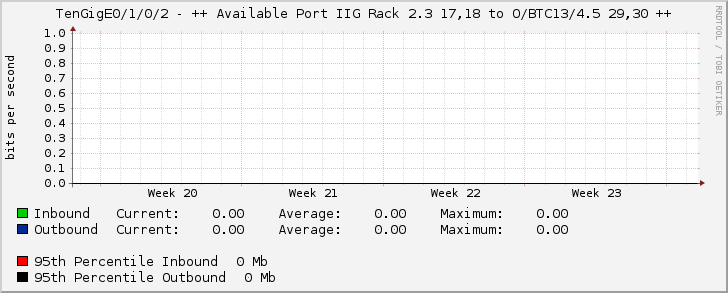 TenGigE0/1/0/2 - ++ Available Port IIG Rack 2.3 17,18 to O/BTC13/4.5 29,30 ++