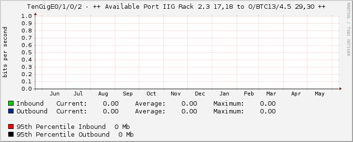 TenGigE0/1/0/2 - ++ Available Port IIG Rack 2.3 17,18 to O/BTC13/4.5 29,30 ++