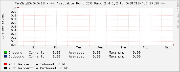 TenGigE0/0/0/13 - ++ Available Port IIG Rack 2.4 1,2 to O/BTC13/4.5 27,28 ++