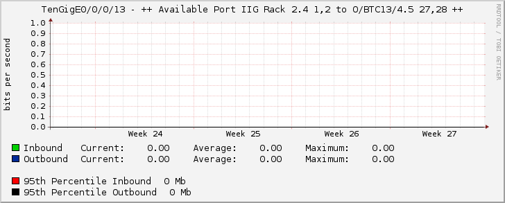 TenGigE0/0/0/13 - ++ Available Port IIG Rack 2.4 1,2 to O/BTC13/4.5 27,28 ++