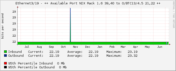 Ethernet3/19 - ++ Available Port NIX Rack 1.6 39,40 to O/BTC13/4.5 21,22 ++