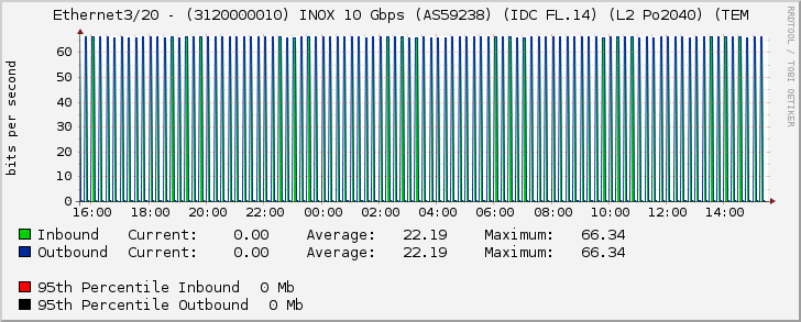 Ethernet3/20 - (3120000010) INOX 10 Gbps (AS59238) (IDC FL.14) (L2 Po2040) (TEM