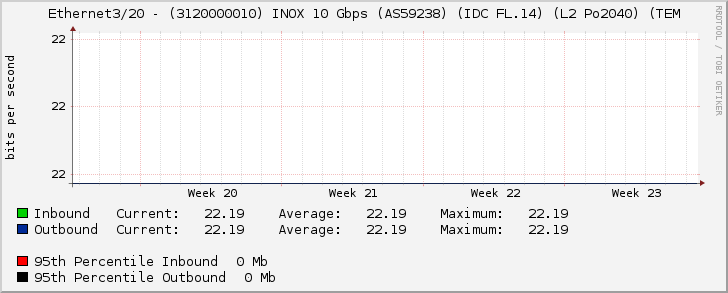 Ethernet3/20 - (3120000010) INOX 10 Gbps (AS59238) (IDC FL.14) (L2 Po2040) (TEM