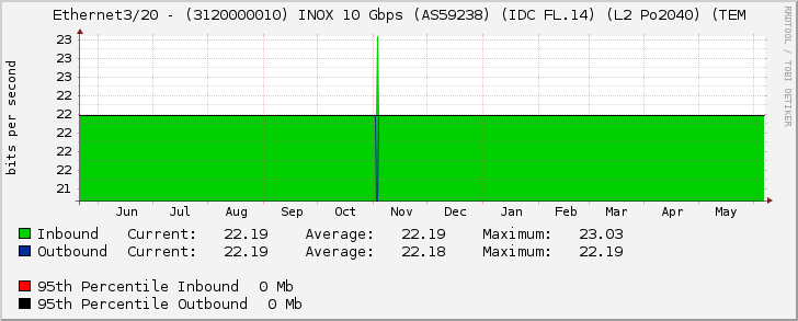 Ethernet3/20 - (3120000010) INOX 10 Gbps (AS59238) (IDC FL.14) (L2 Po2040) (TEM