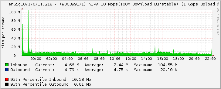 TenGigE0/1/0/11.218 - (WDG399171) NIPA 10 Mbps(100M Download Burstable) (1 Gbps Upload