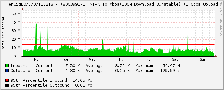 TenGigE0/1/0/11.218 - (WDG399171) NIPA 10 Mbps(100M Download Burstable) (1 Gbps Upload