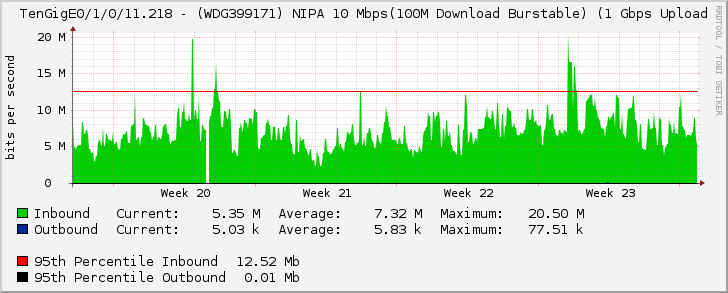 TenGigE0/1/0/11.218 - (WDG399171) NIPA 10 Mbps(100M Download Burstable) (1 Gbps Upload