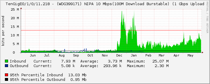 TenGigE0/1/0/11.218 - (WDG399171) NIPA 10 Mbps(100M Download Burstable) (1 Gbps Upload